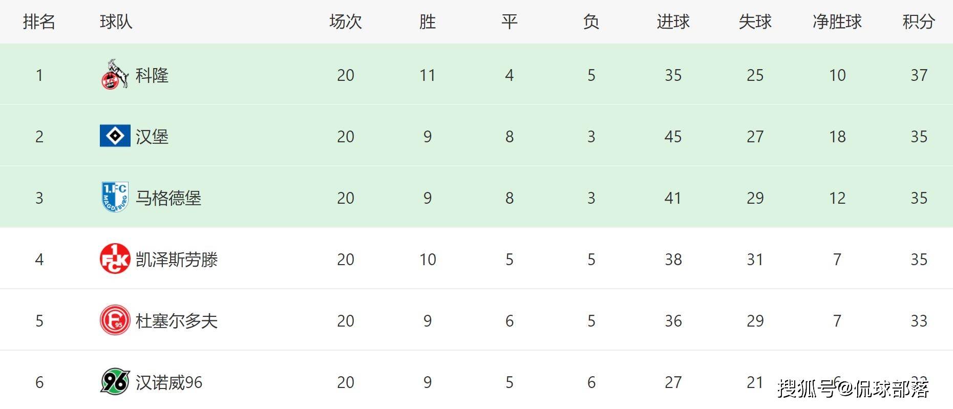 汉堡主场保持不败，积分榜稳步上升的简单介绍