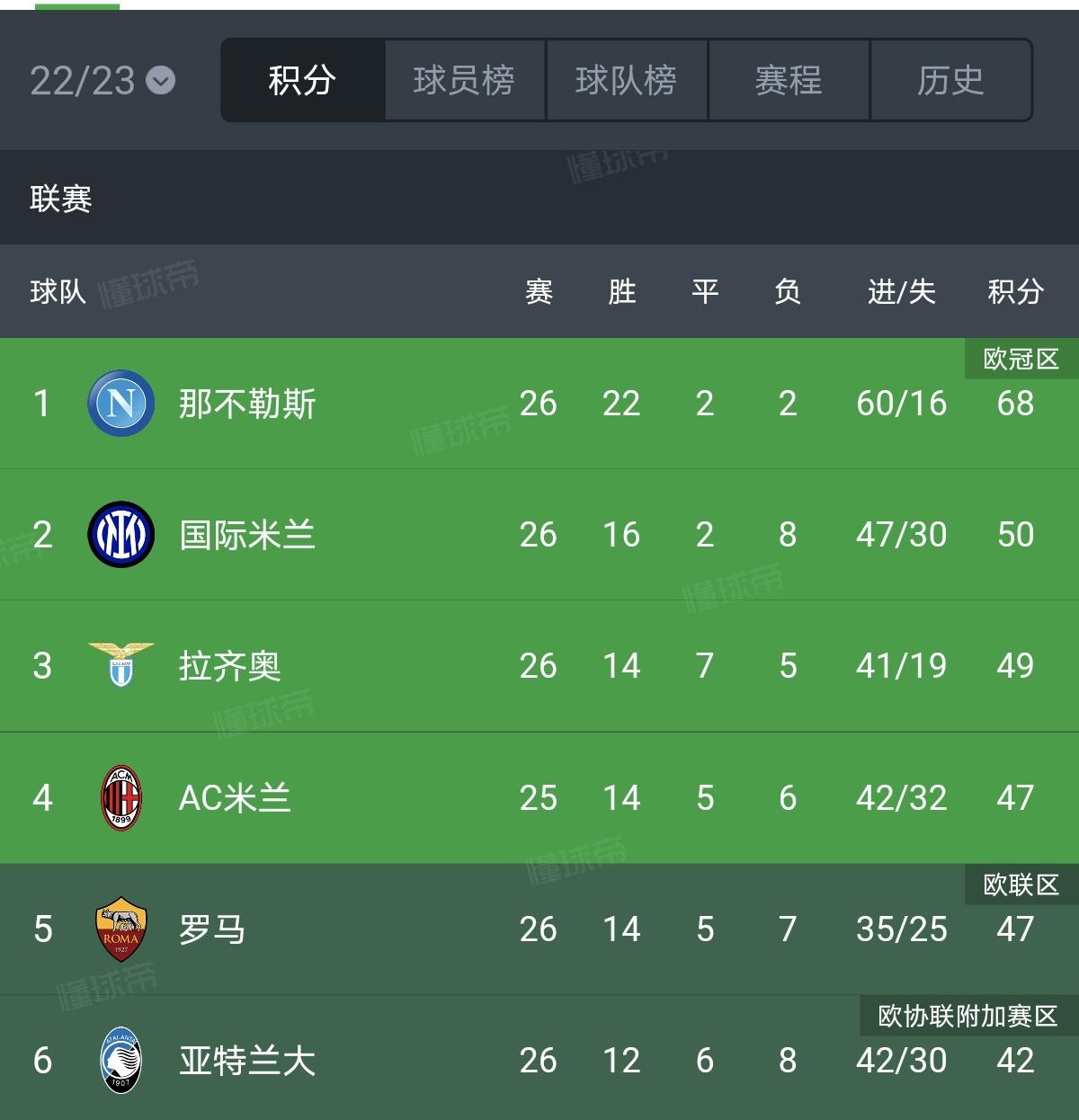 包含拉齐奥客场斩获三分，继续保持领跑集团位置的词条