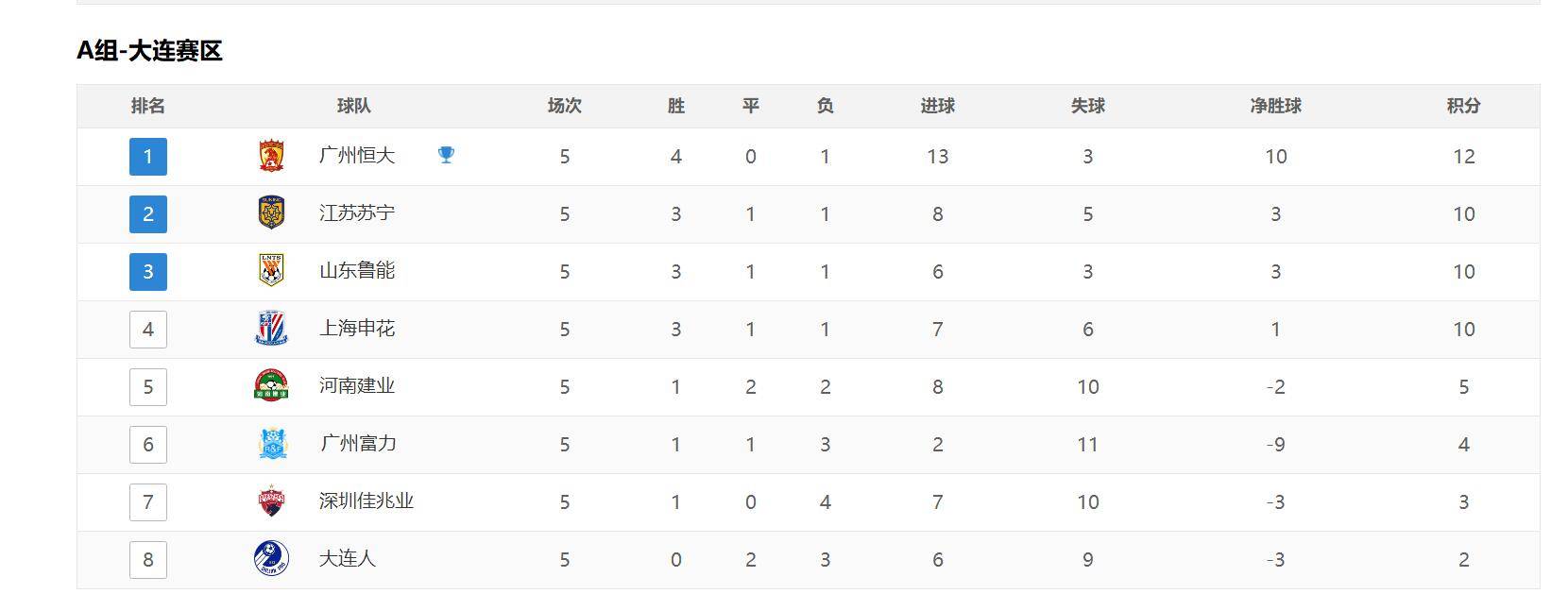 关于广州广东恒大卓尔客场不敌国安，积分受损的信息