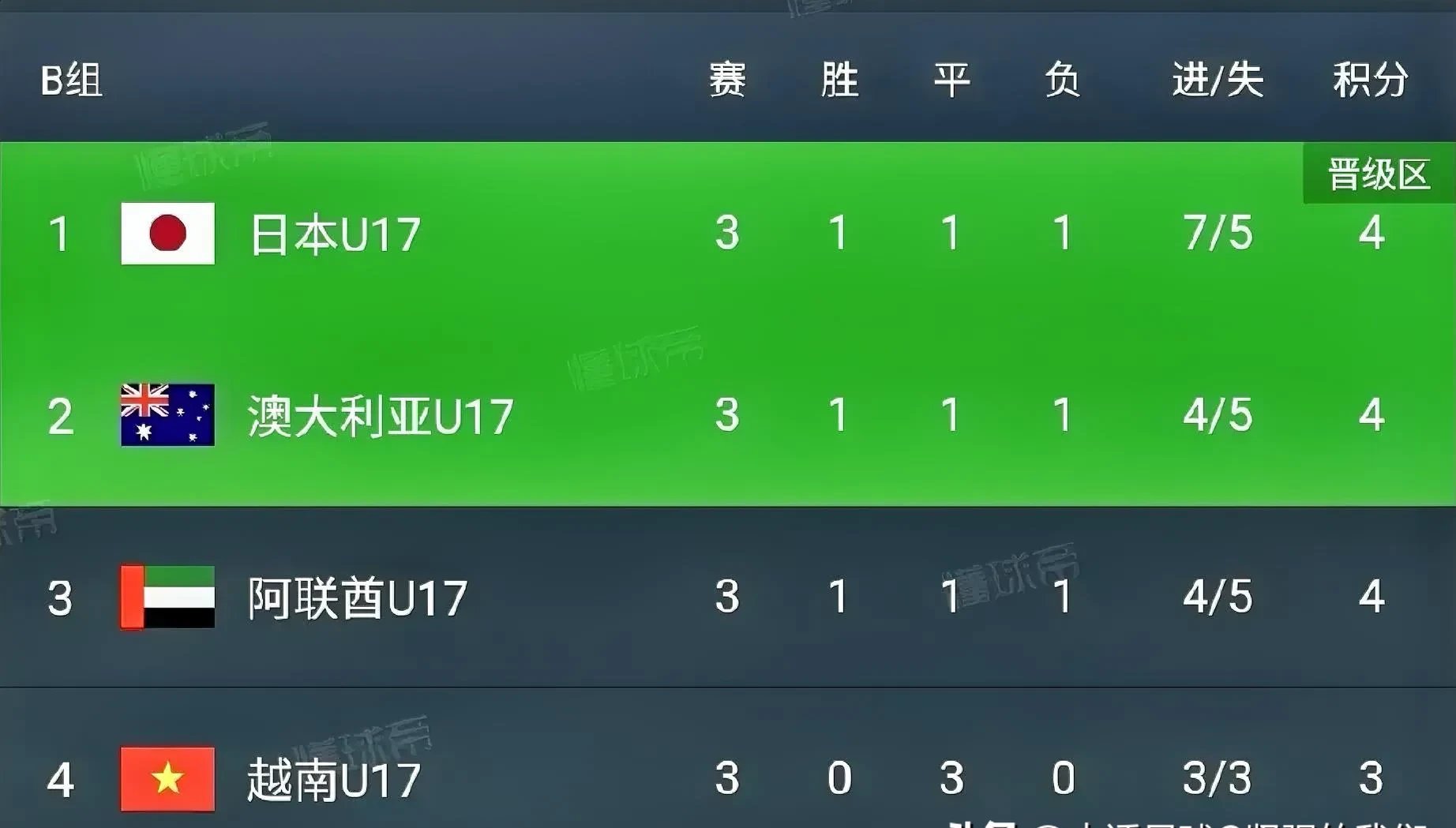 轻松取胜，球队三球大胜对手实现完美战绩