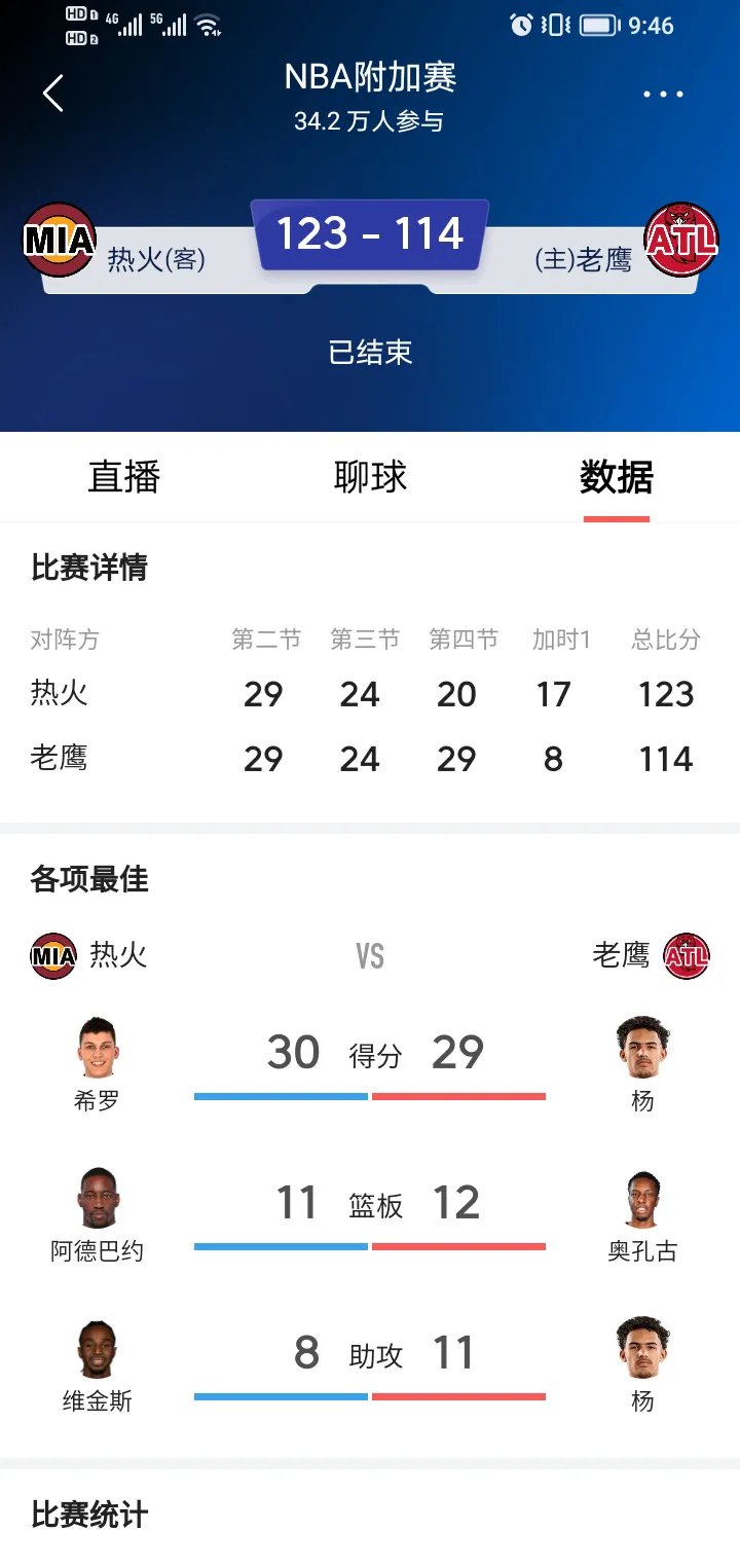 热火负篮网，遭遇三连败