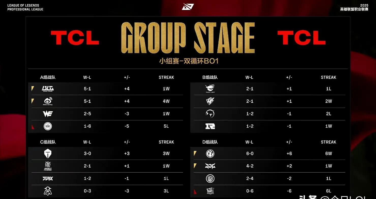 WBG翻盘IG,Lehends开启传奇时刻激烈交锋八强赛,技惊四座 WBG翻盘IG,Lehends开启传奇时刻激烈交锋八强赛,技惊四座